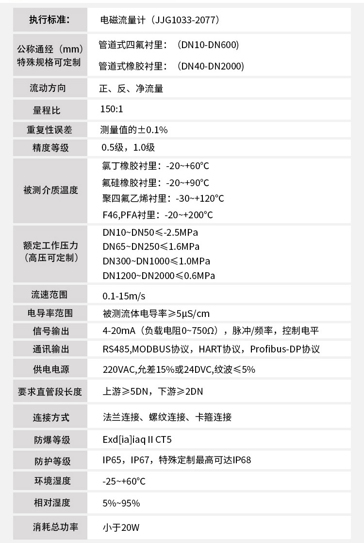 消防水電磁流量計(jì)技術(shù)指標(biāo)對照表