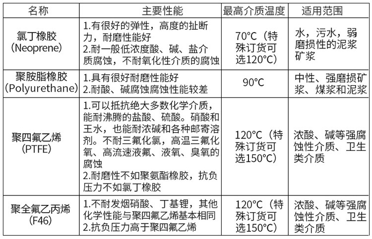 消防水電磁流量計(jì)襯里材料對照表