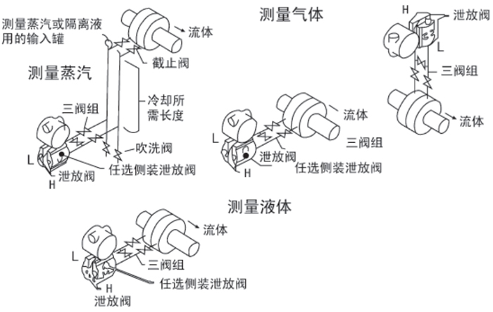液體壓力變送器安裝位置圖